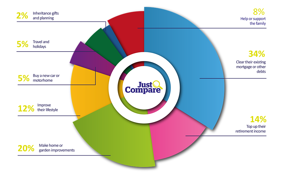 What is Equity Release